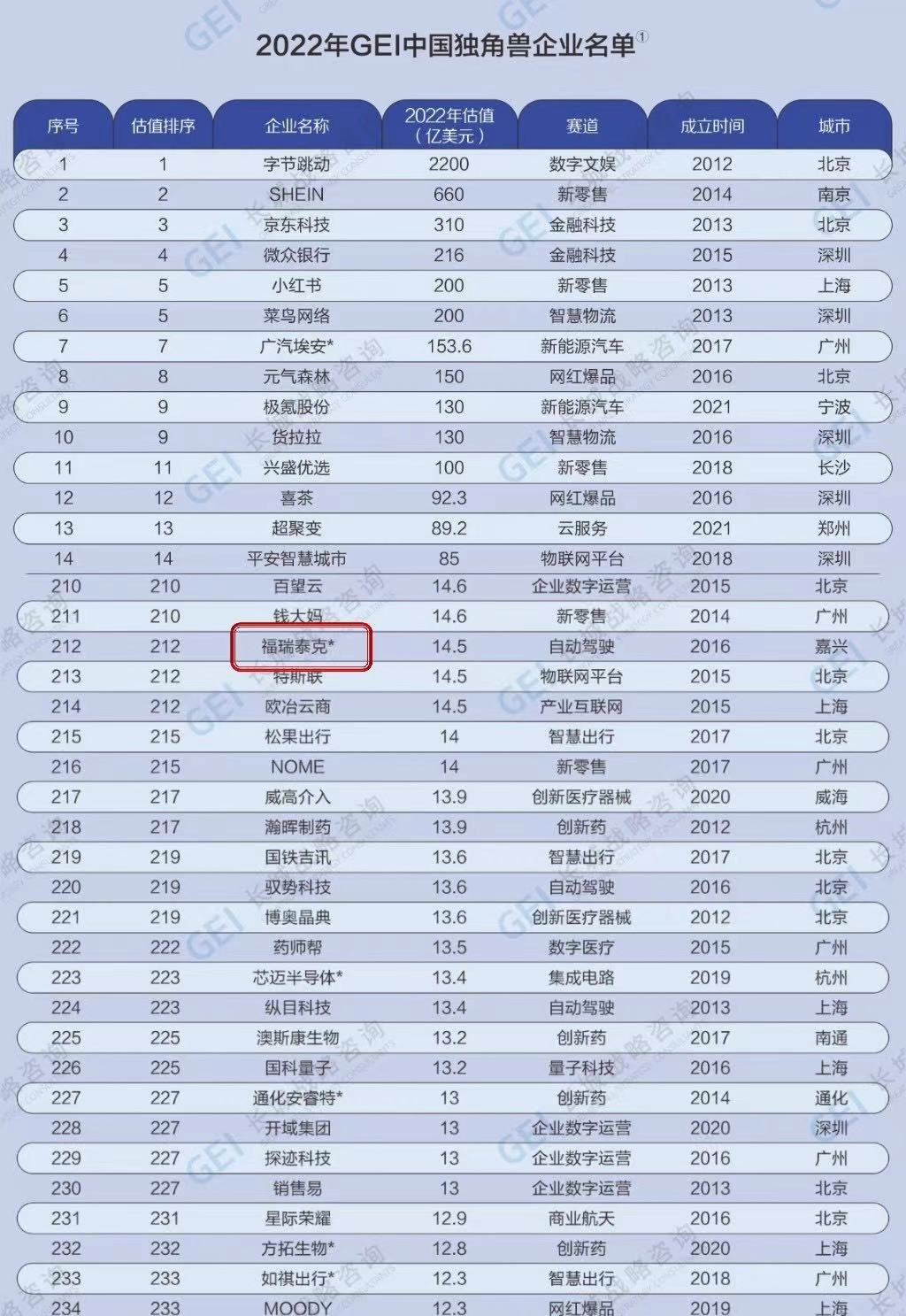福瑞泰克登榜中国独角兽企业榜单